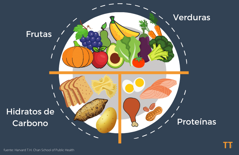 comer sano con las proporciones del método del plato Harvard